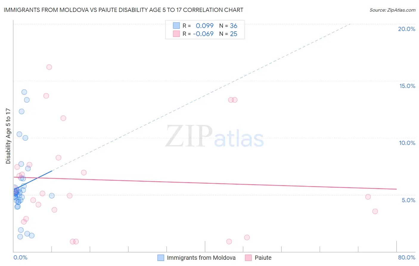 Immigrants from Moldova vs Paiute Disability Age 5 to 17