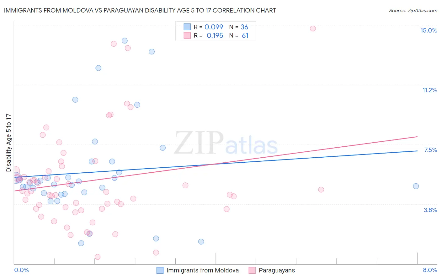 Immigrants from Moldova vs Paraguayan Disability Age 5 to 17