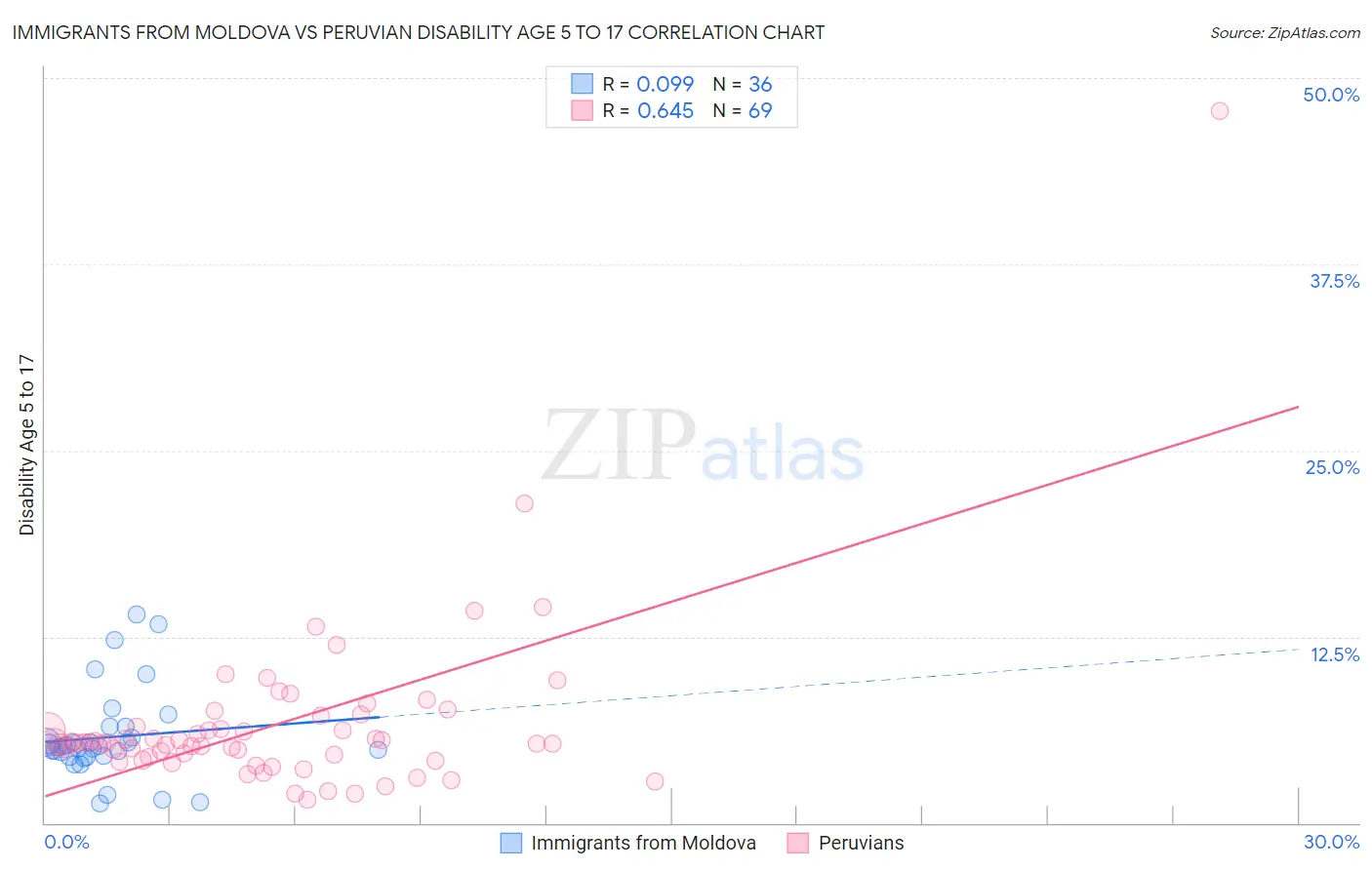 Immigrants from Moldova vs Peruvian Disability Age 5 to 17