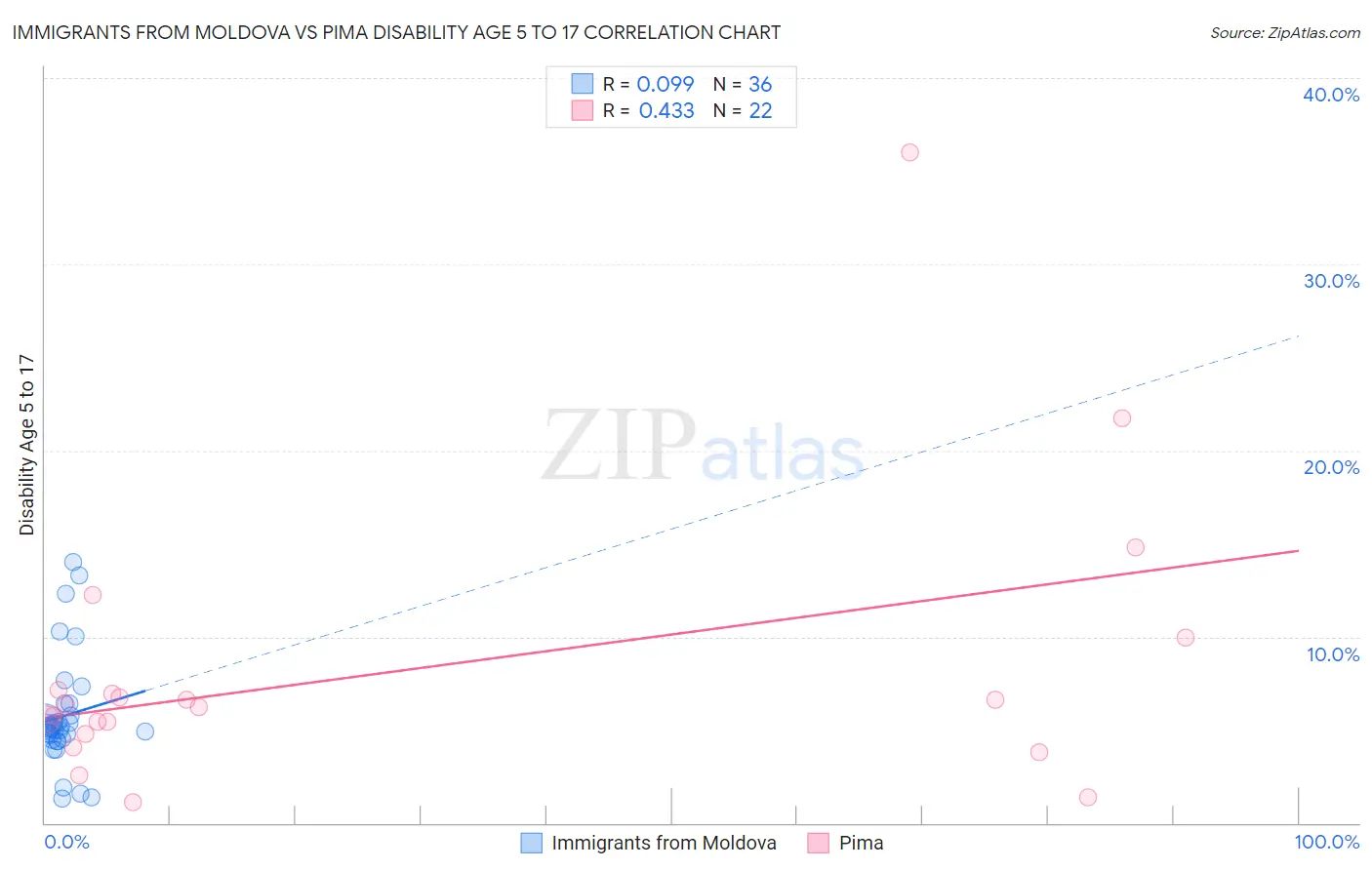 Immigrants from Moldova vs Pima Disability Age 5 to 17