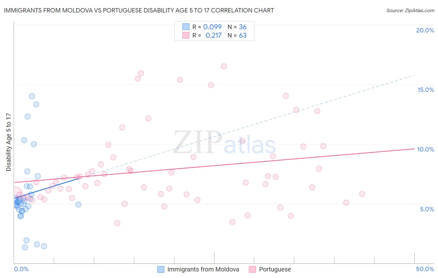 Immigrants from Moldova vs Portuguese Disability Age 5 to 17