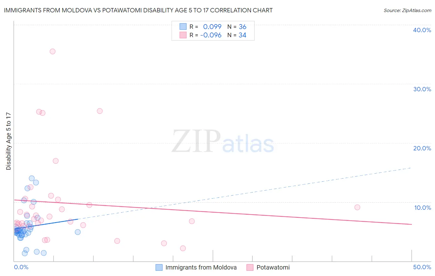 Immigrants from Moldova vs Potawatomi Disability Age 5 to 17