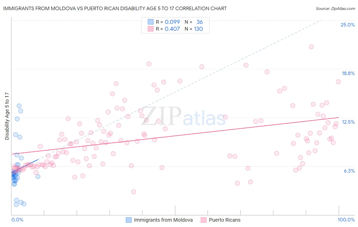 Immigrants from Moldova vs Puerto Rican Disability Age 5 to 17