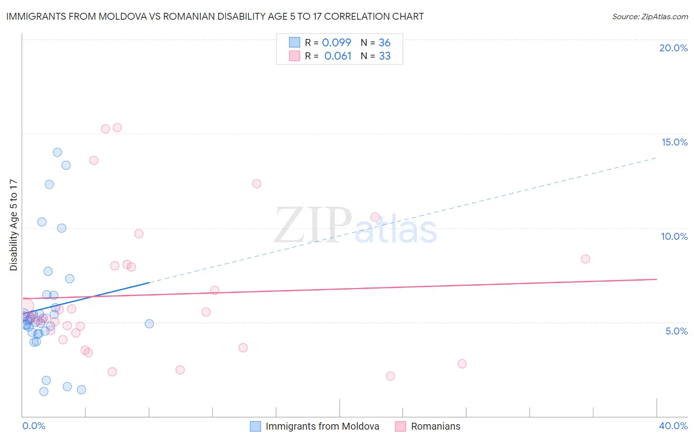 Immigrants from Moldova vs Romanian Disability Age 5 to 17