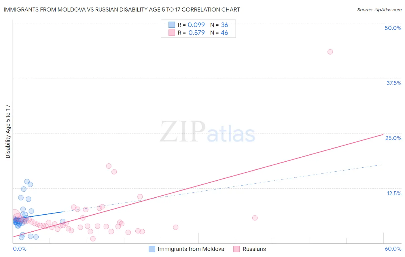 Immigrants from Moldova vs Russian Disability Age 5 to 17