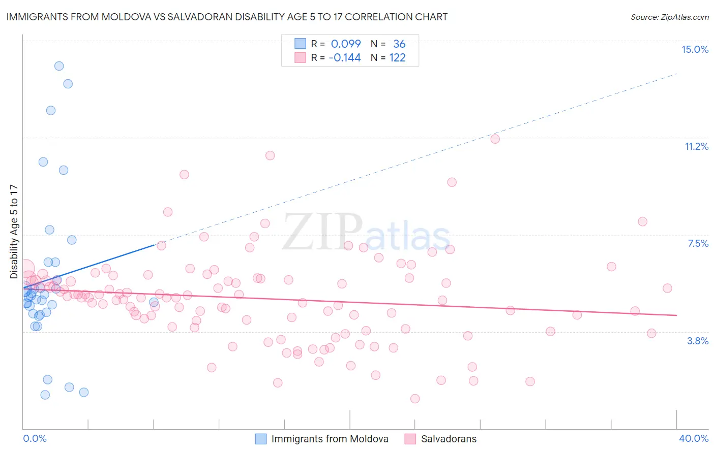 Immigrants from Moldova vs Salvadoran Disability Age 5 to 17