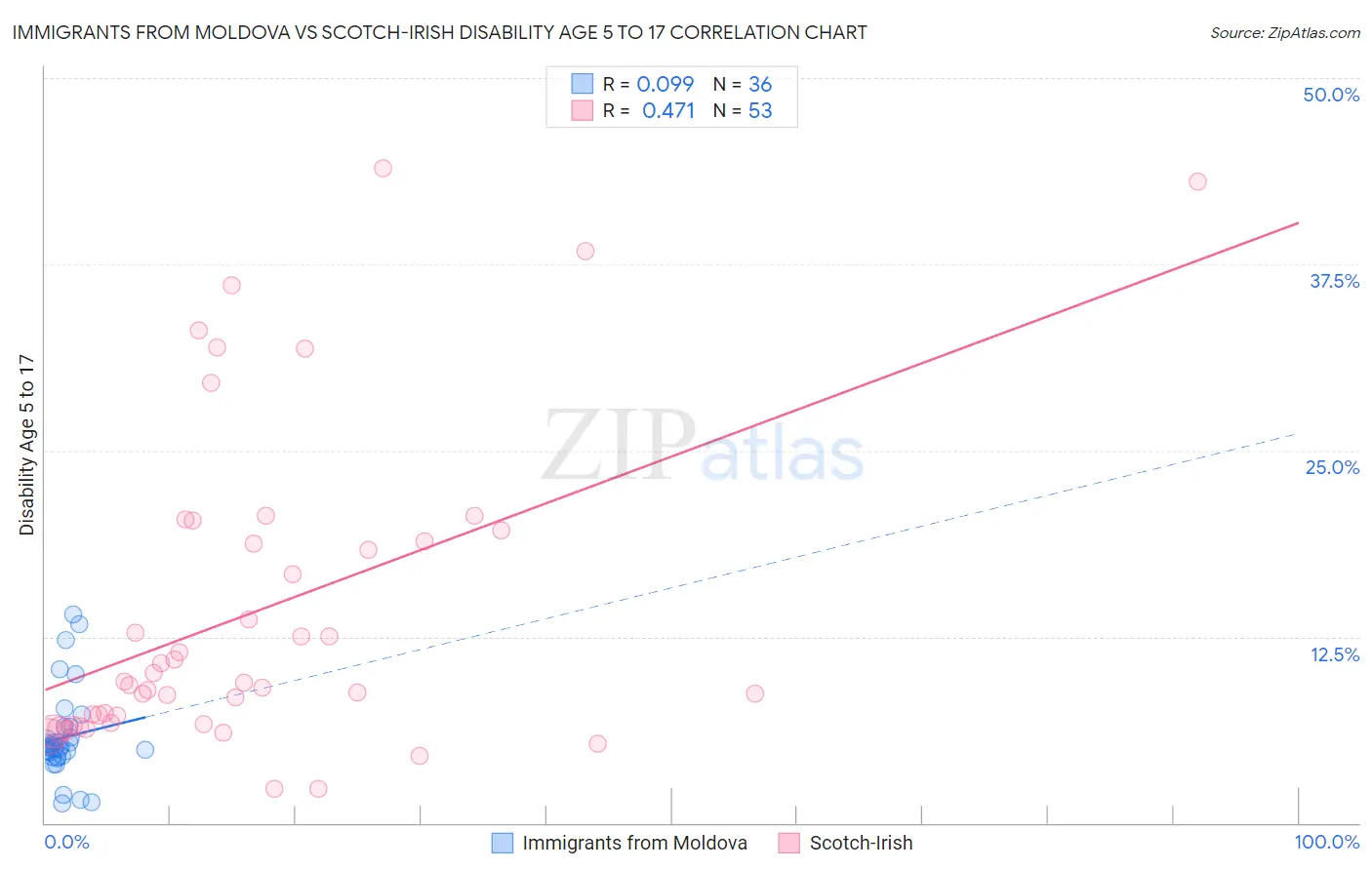 Immigrants from Moldova vs Scotch-Irish Disability Age 5 to 17