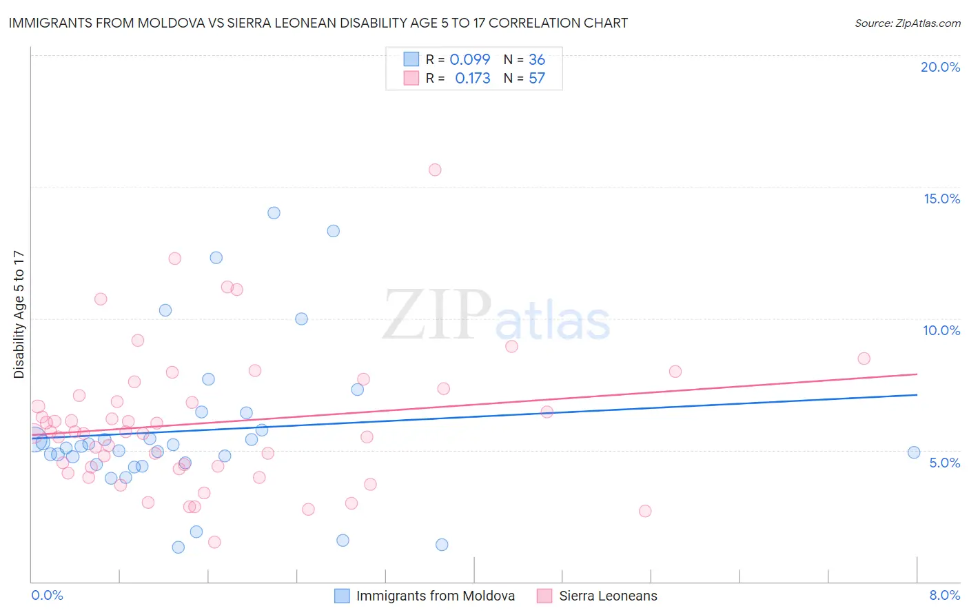 Immigrants from Moldova vs Sierra Leonean Disability Age 5 to 17