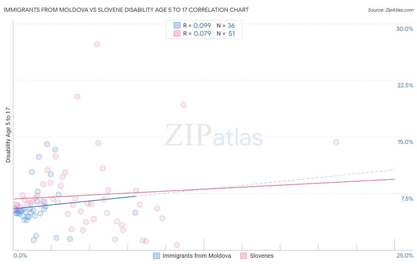 Immigrants from Moldova vs Slovene Disability Age 5 to 17