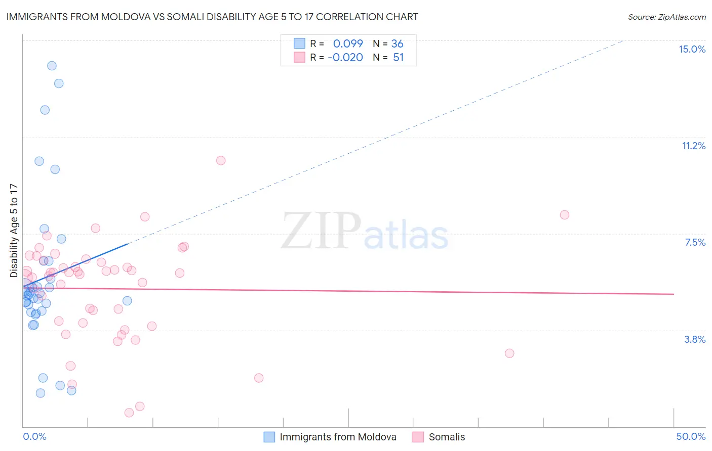 Immigrants from Moldova vs Somali Disability Age 5 to 17