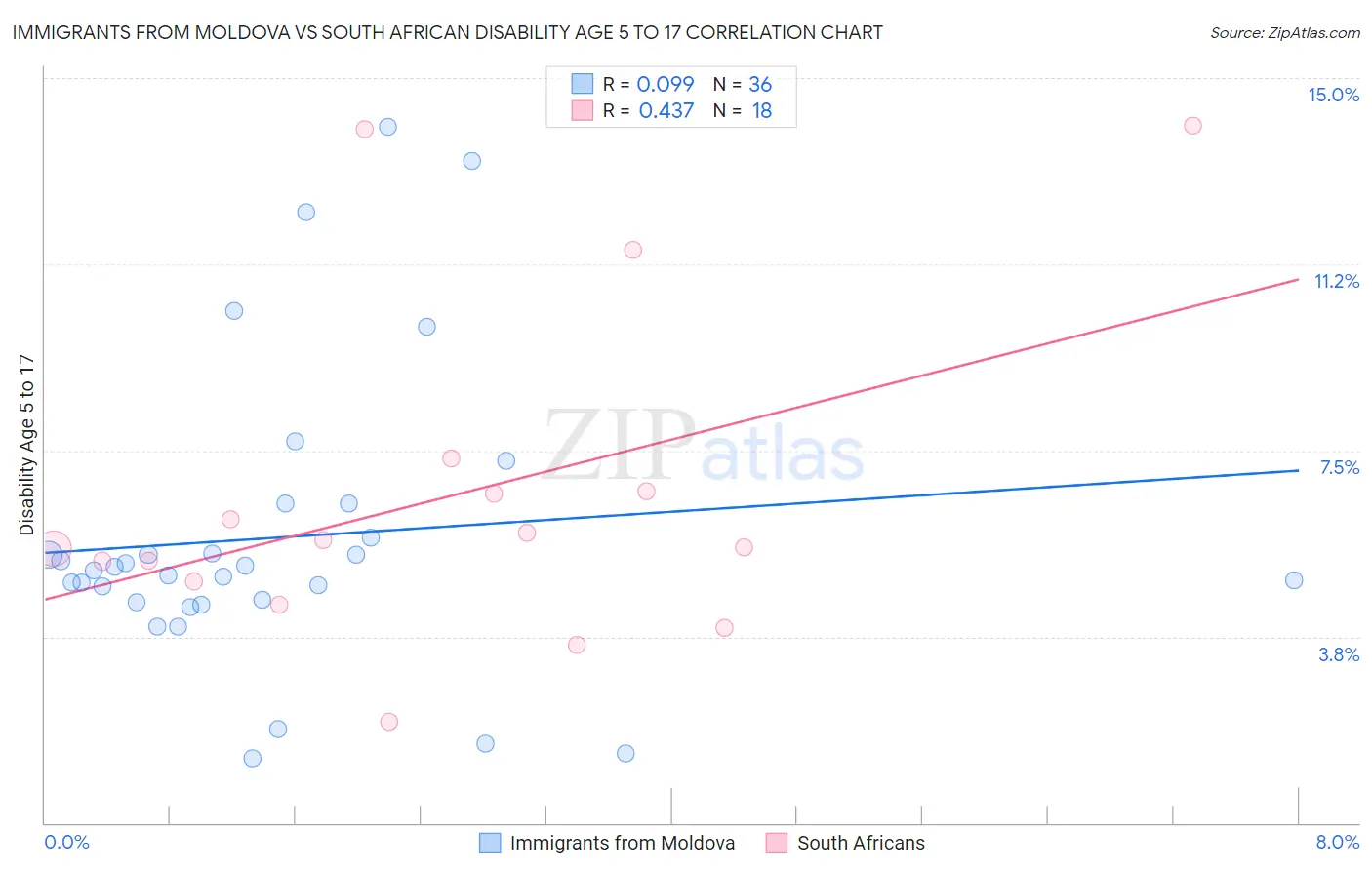 Immigrants from Moldova vs South African Disability Age 5 to 17