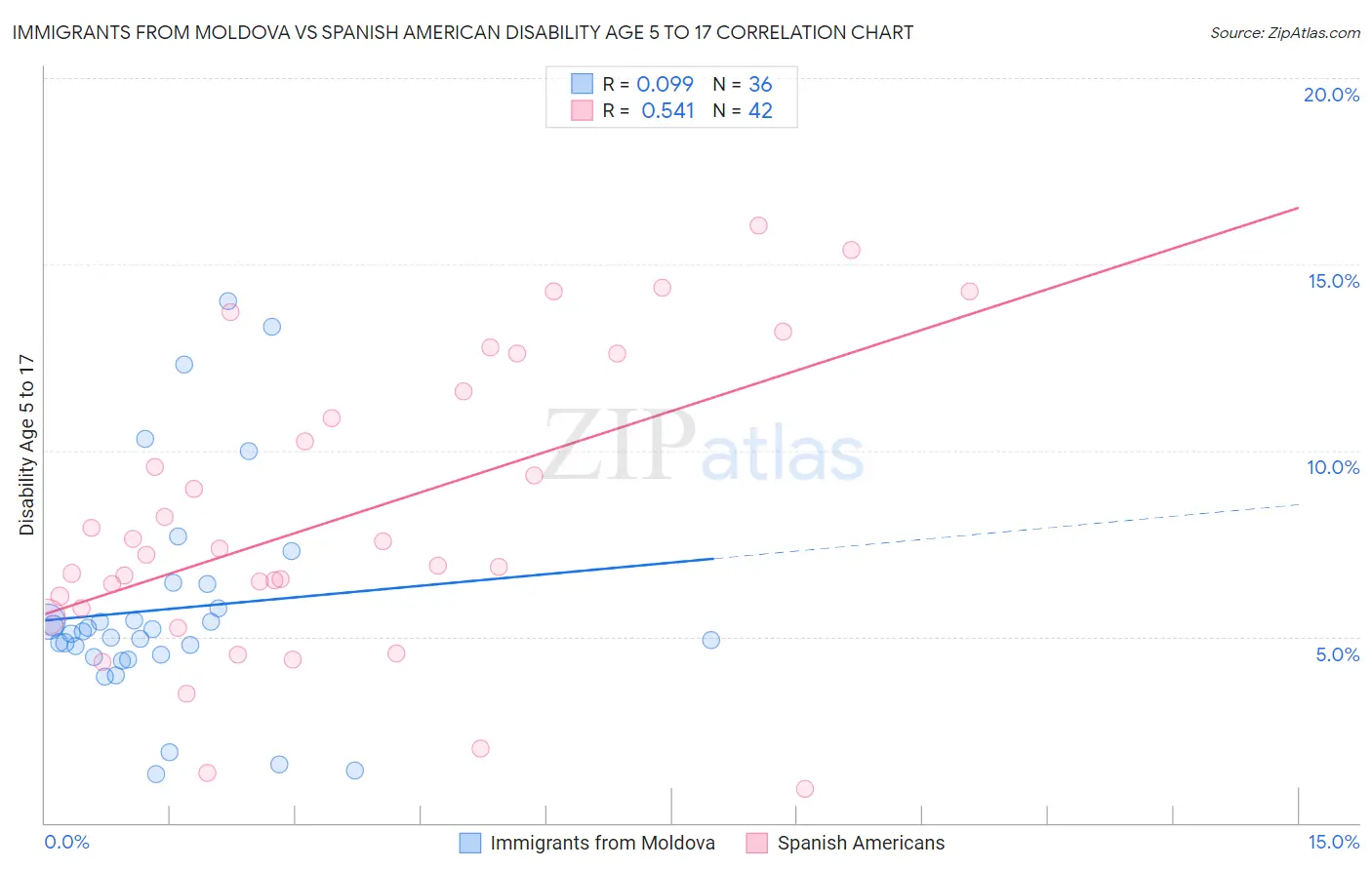 Immigrants from Moldova vs Spanish American Disability Age 5 to 17