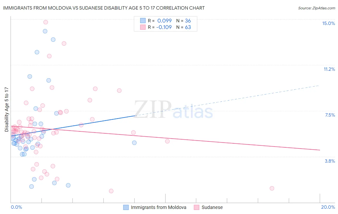 Immigrants from Moldova vs Sudanese Disability Age 5 to 17