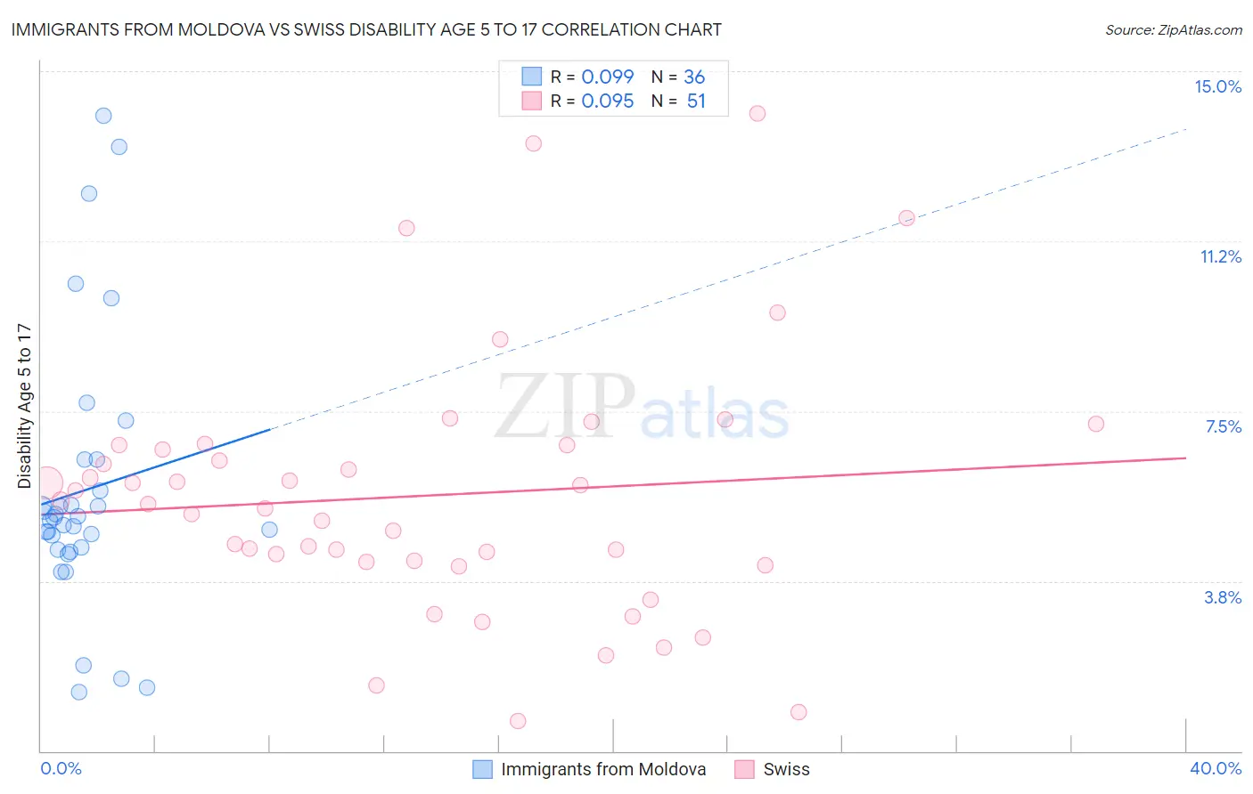 Immigrants from Moldova vs Swiss Disability Age 5 to 17