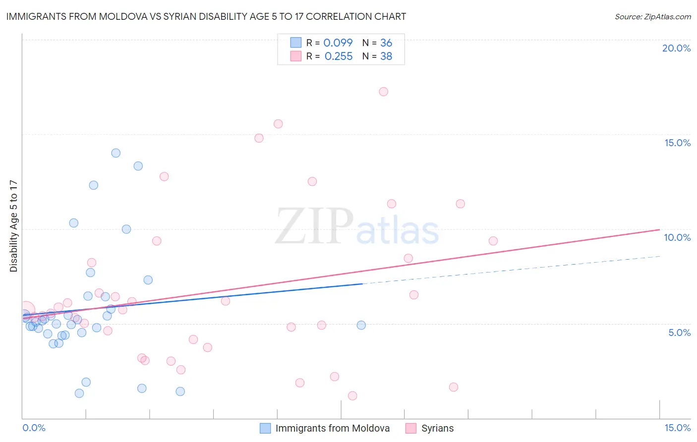 Immigrants from Moldova vs Syrian Disability Age 5 to 17