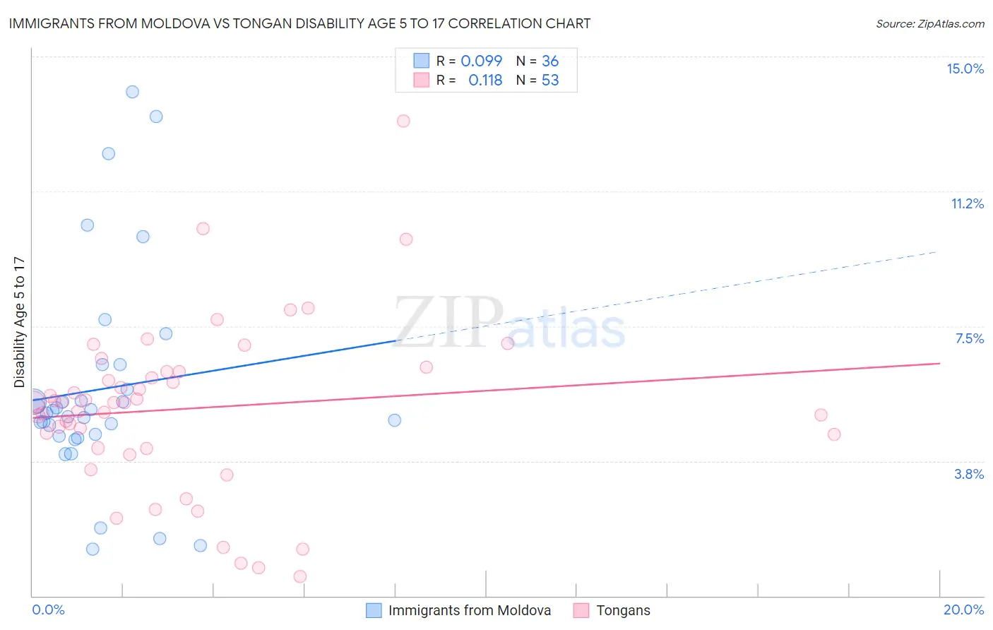 Immigrants from Moldova vs Tongan Disability Age 5 to 17