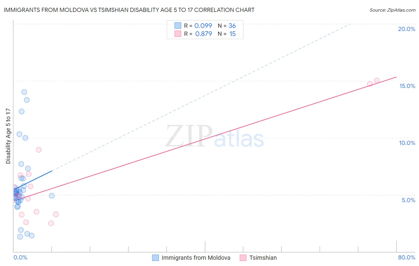 Immigrants from Moldova vs Tsimshian Disability Age 5 to 17