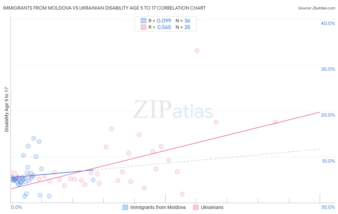 Immigrants from Moldova vs Ukrainian Disability Age 5 to 17