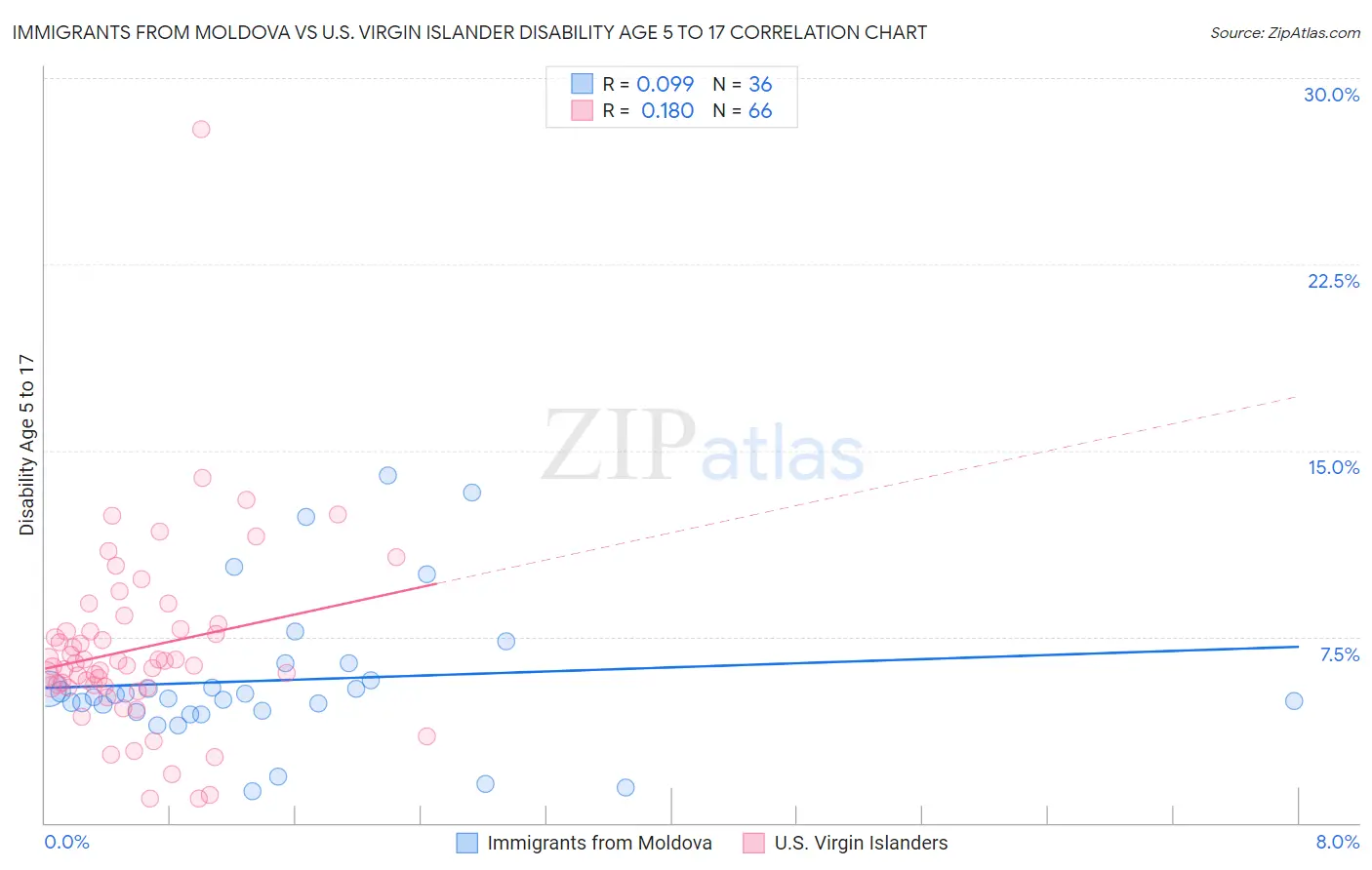 Immigrants from Moldova vs U.S. Virgin Islander Disability Age 5 to 17