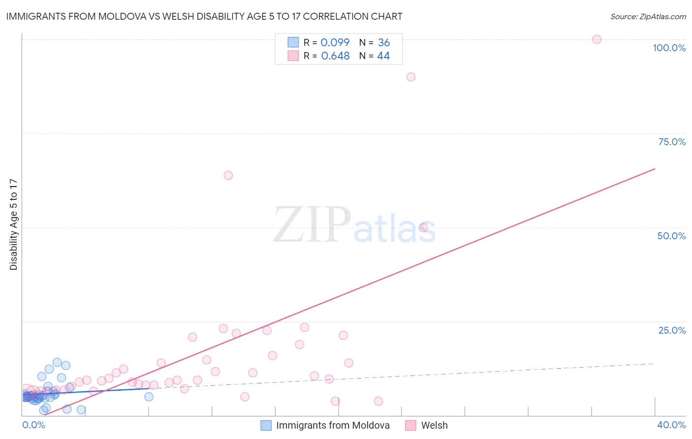 Immigrants from Moldova vs Welsh Disability Age 5 to 17