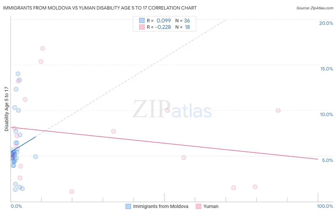 Immigrants from Moldova vs Yuman Disability Age 5 to 17