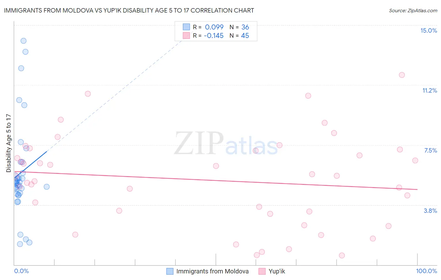 Immigrants from Moldova vs Yup'ik Disability Age 5 to 17