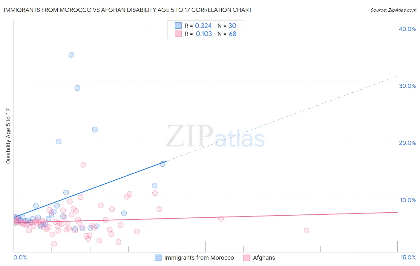 Immigrants from Morocco vs Afghan Disability Age 5 to 17