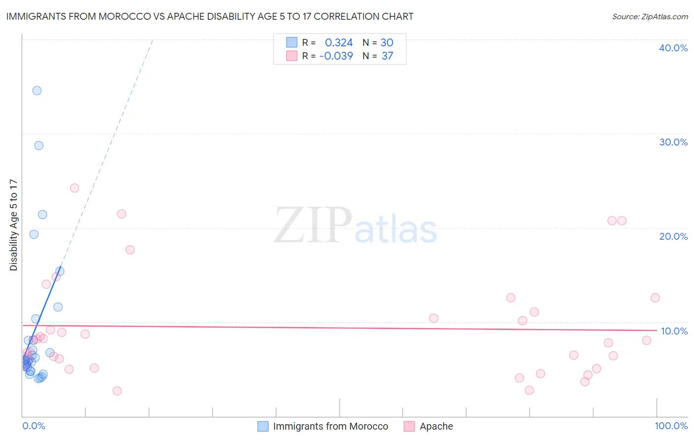 Immigrants from Morocco vs Apache Disability Age 5 to 17