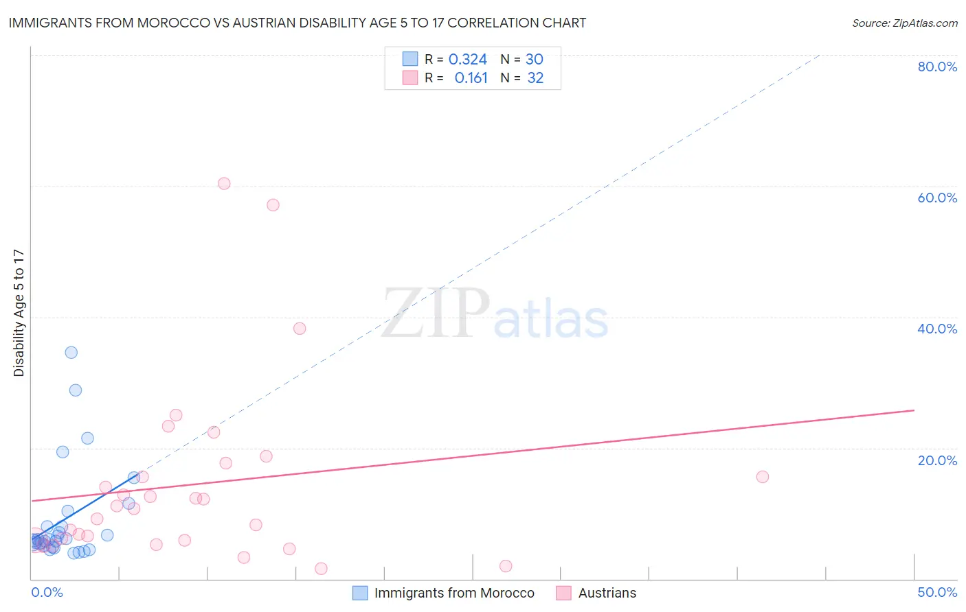 Immigrants from Morocco vs Austrian Disability Age 5 to 17