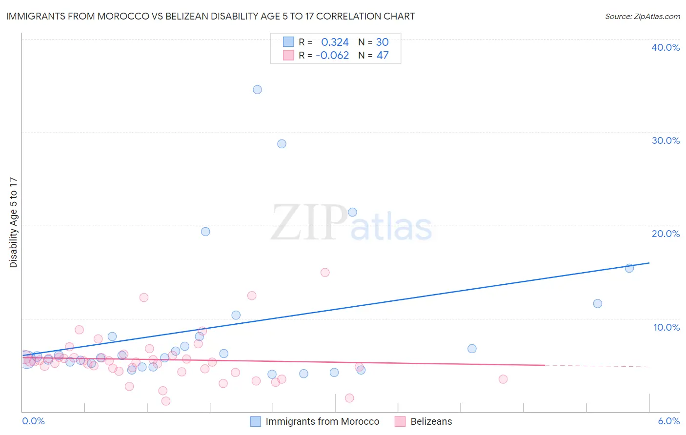 Immigrants from Morocco vs Belizean Disability Age 5 to 17