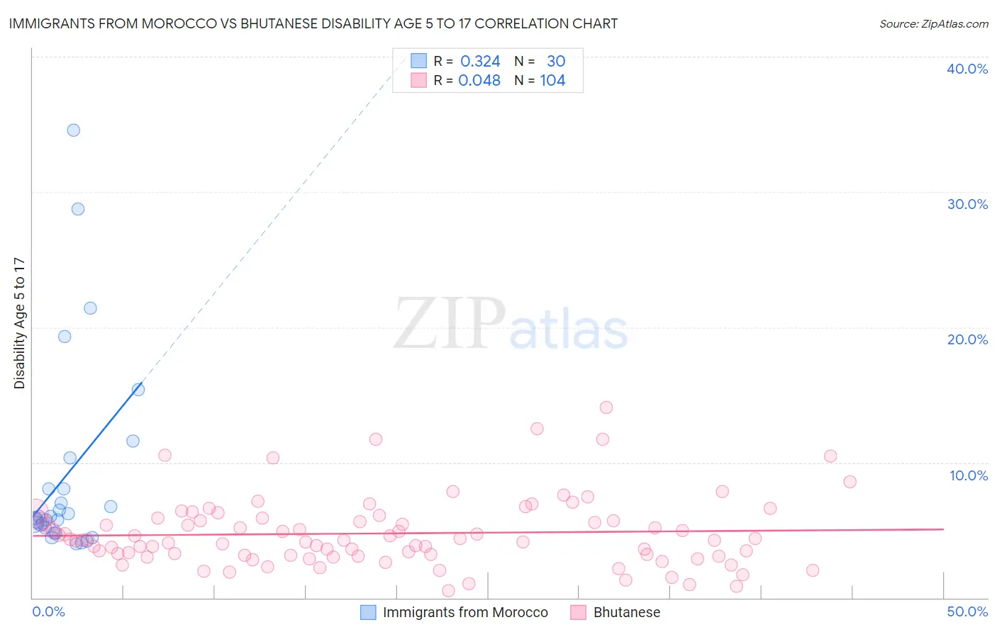 Immigrants from Morocco vs Bhutanese Disability Age 5 to 17