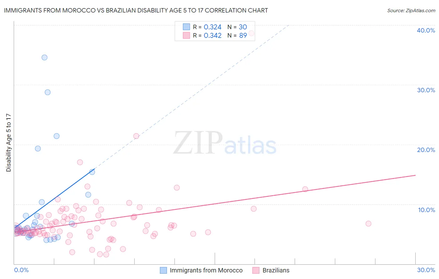 Immigrants from Morocco vs Brazilian Disability Age 5 to 17