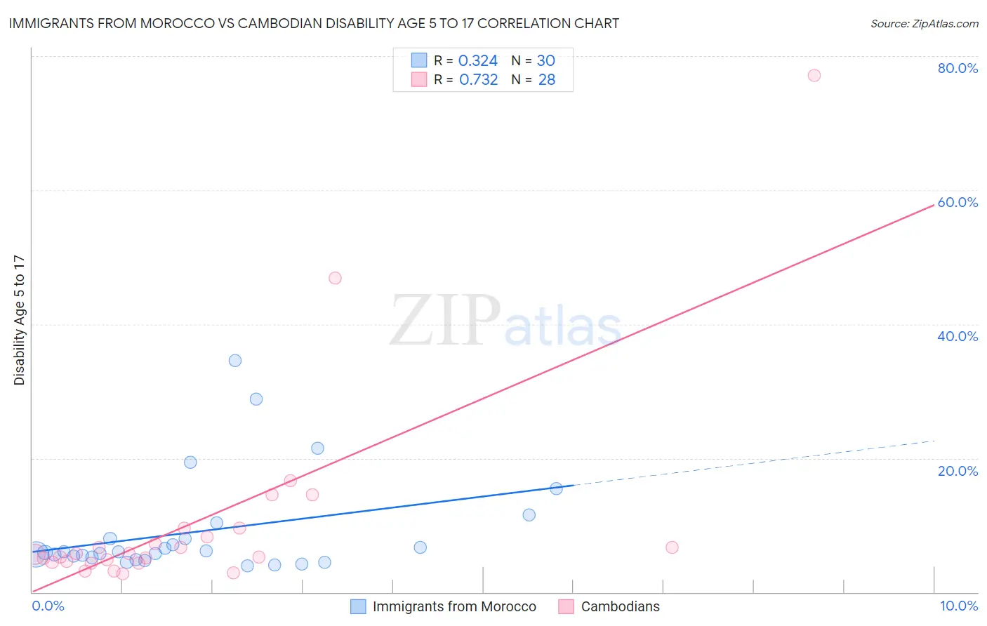 Immigrants from Morocco vs Cambodian Disability Age 5 to 17