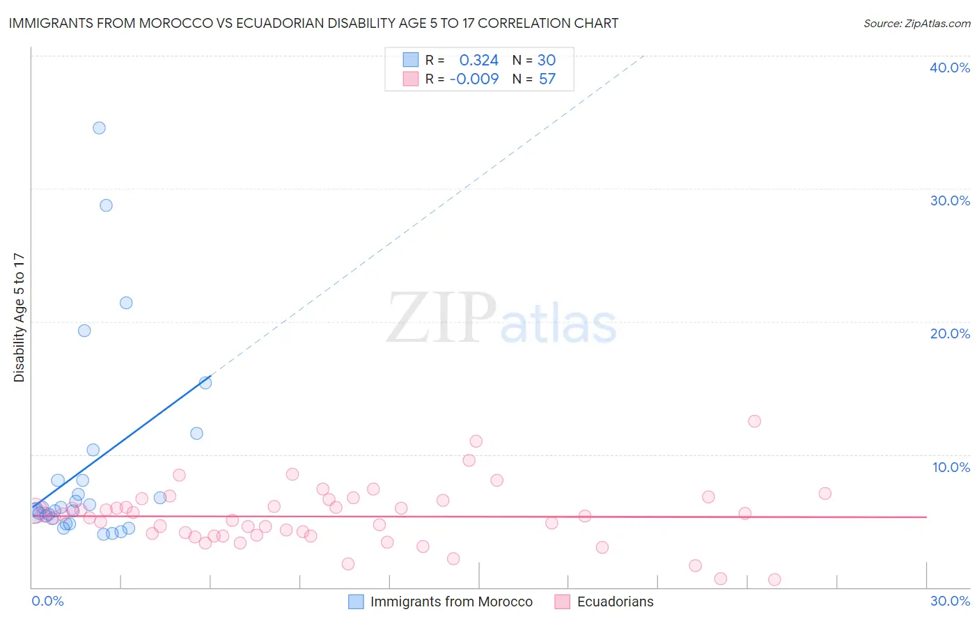 Immigrants from Morocco vs Ecuadorian Disability Age 5 to 17