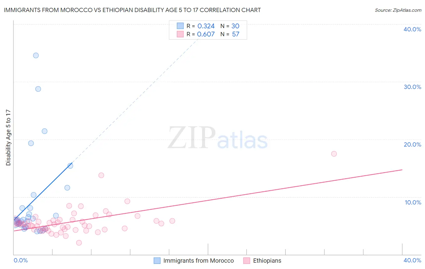 Immigrants from Morocco vs Ethiopian Disability Age 5 to 17