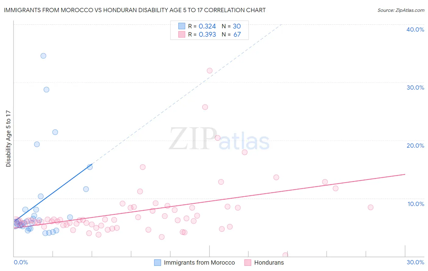 Immigrants from Morocco vs Honduran Disability Age 5 to 17