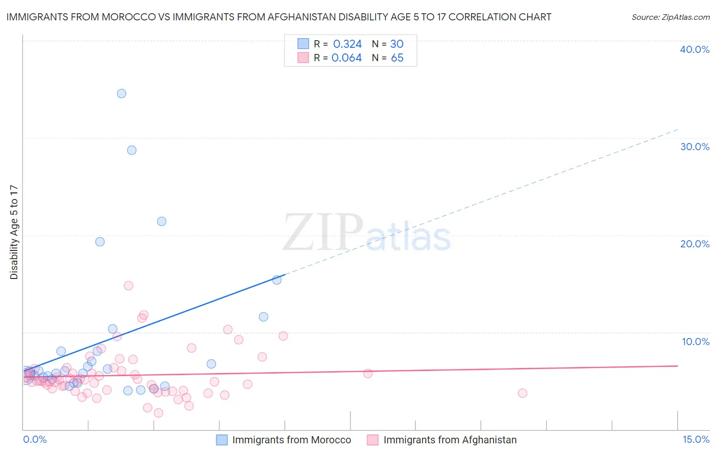 Immigrants from Morocco vs Immigrants from Afghanistan Disability Age 5 to 17