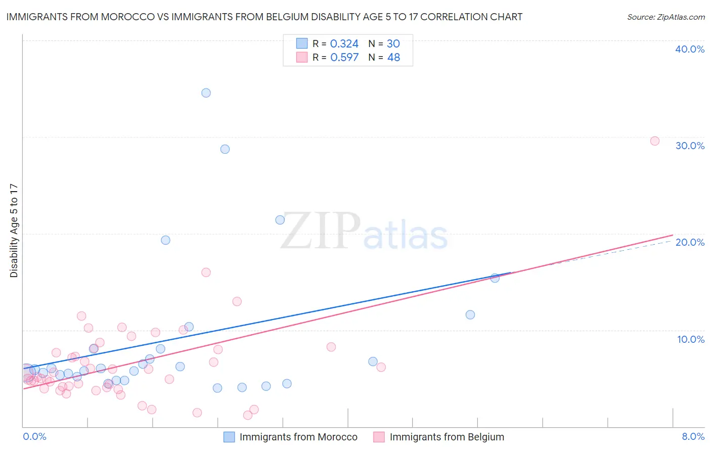 Immigrants from Morocco vs Immigrants from Belgium Disability Age 5 to 17
