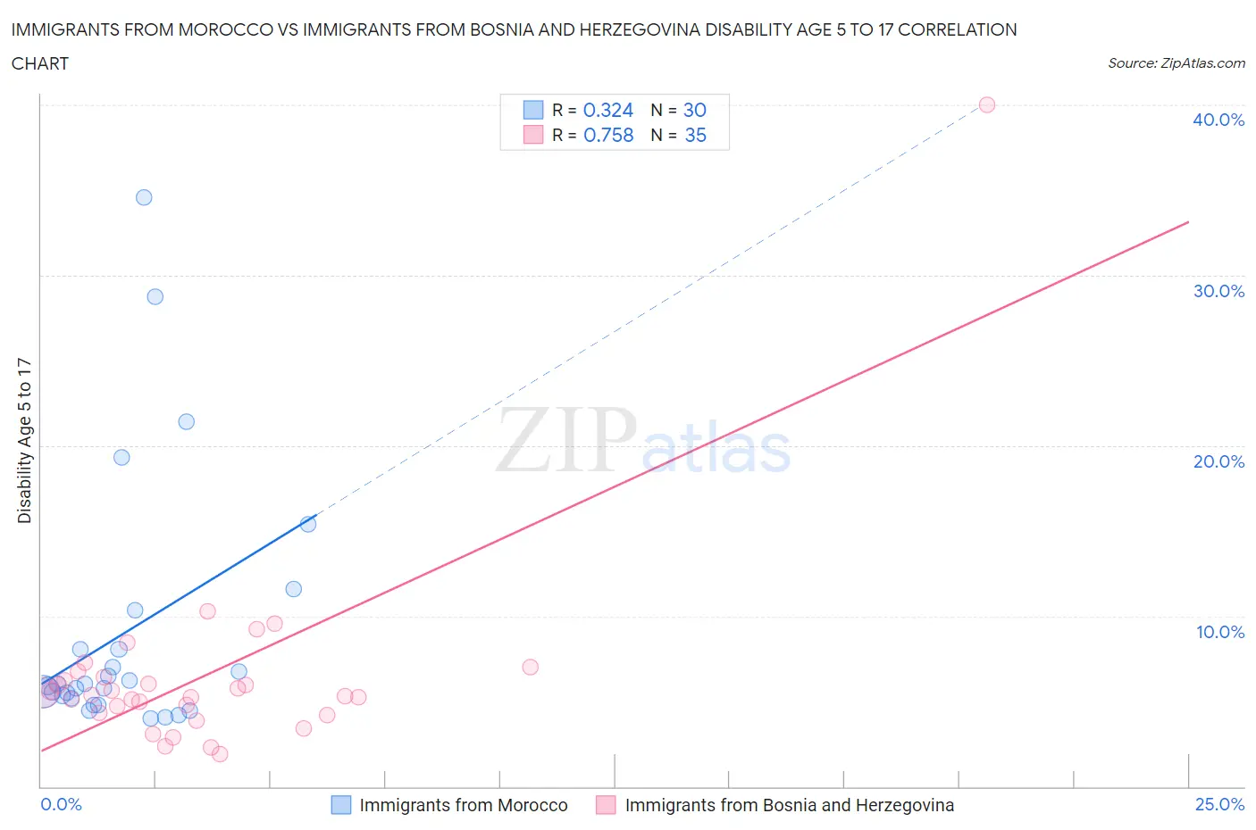 Immigrants from Morocco vs Immigrants from Bosnia and Herzegovina Disability Age 5 to 17