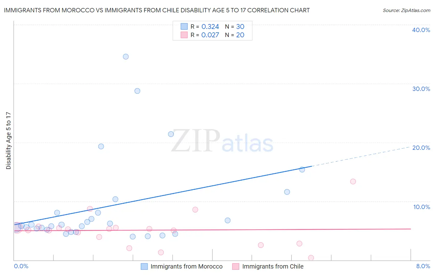 Immigrants from Morocco vs Immigrants from Chile Disability Age 5 to 17