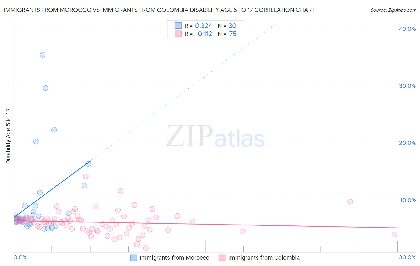 Immigrants from Morocco vs Immigrants from Colombia Disability Age 5 to 17