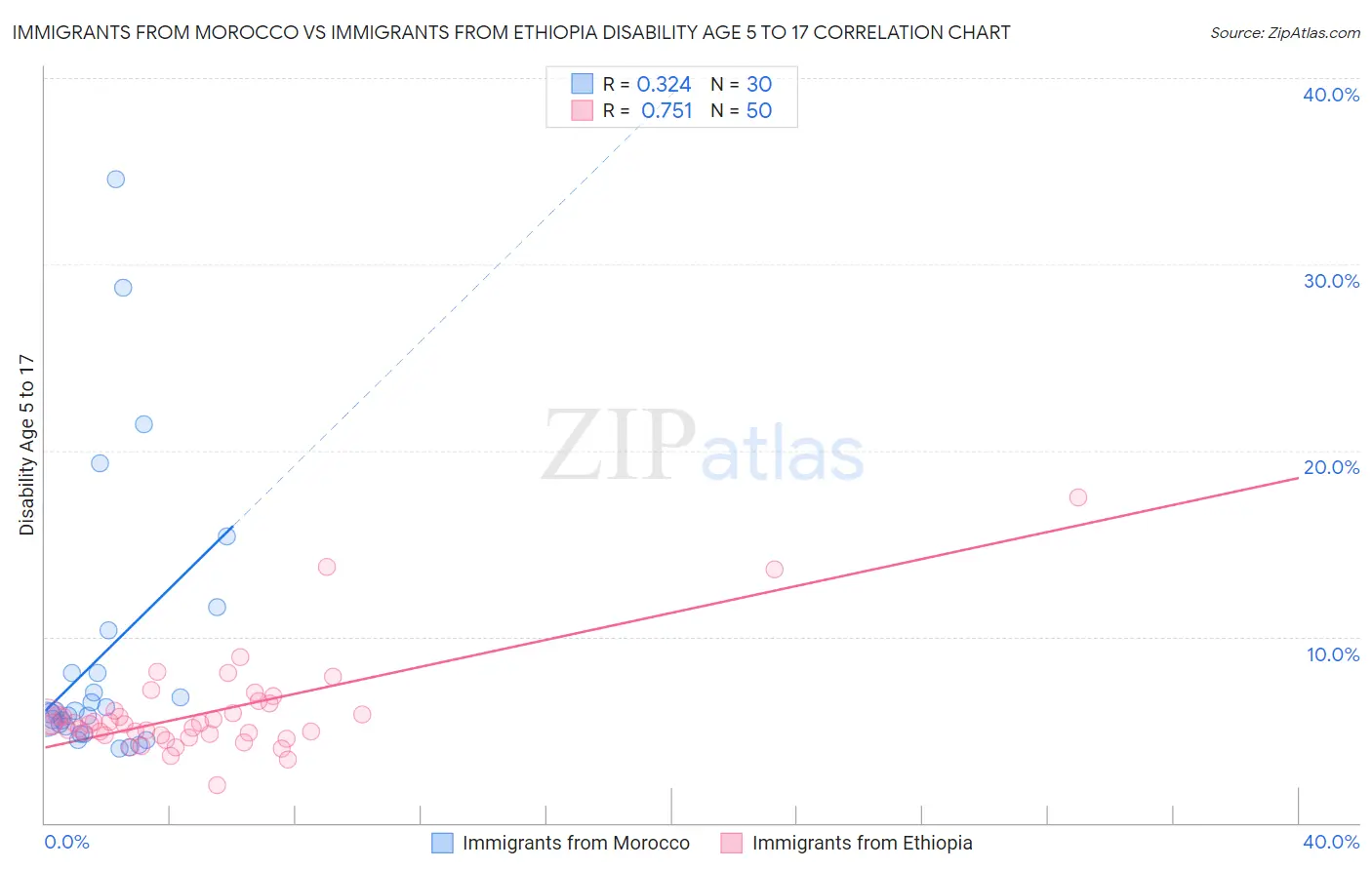 Immigrants from Morocco vs Immigrants from Ethiopia Disability Age 5 to 17