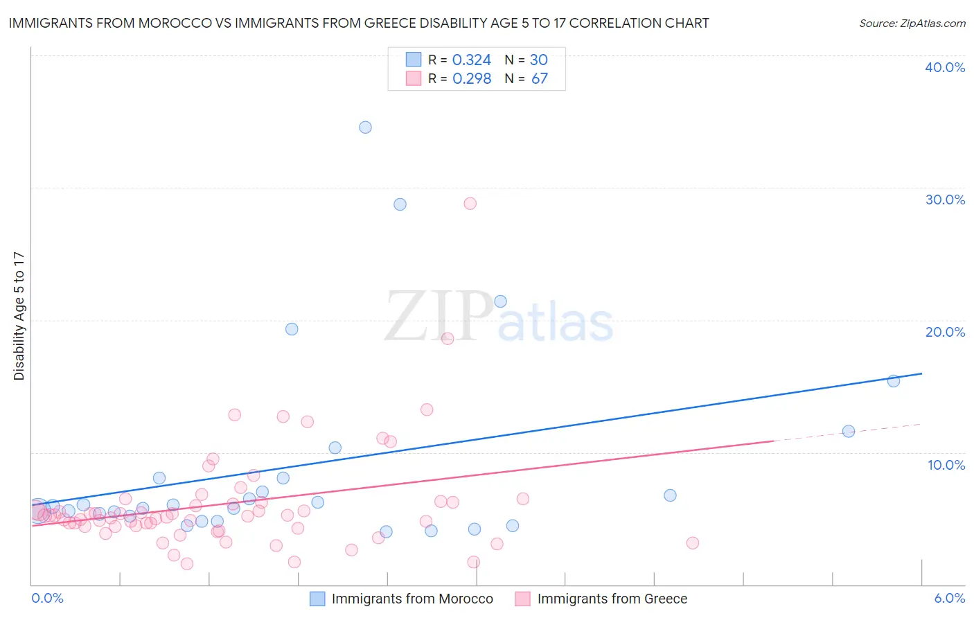 Immigrants from Morocco vs Immigrants from Greece Disability Age 5 to 17