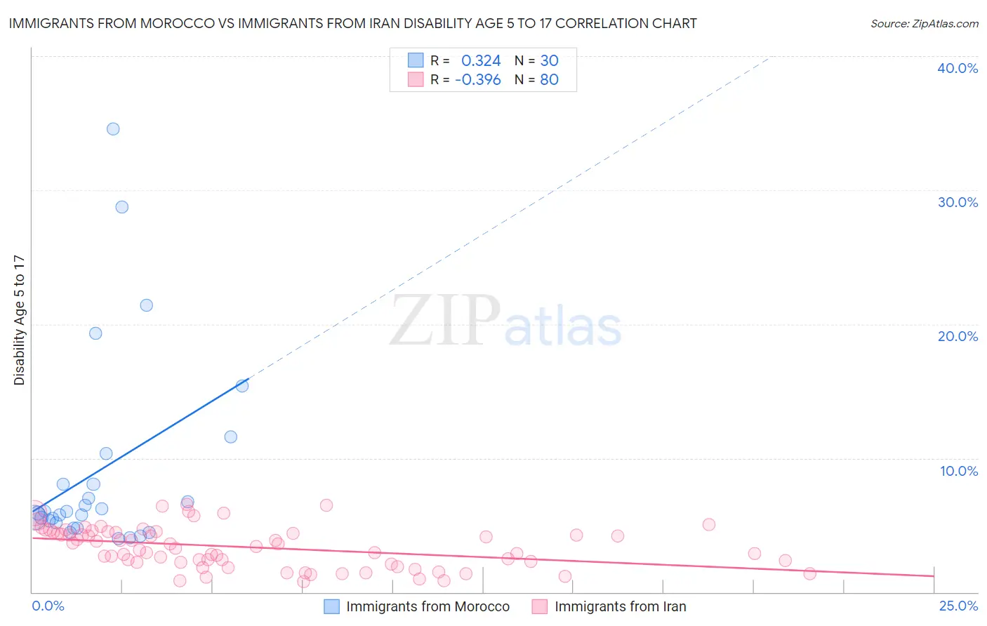 Immigrants from Morocco vs Immigrants from Iran Disability Age 5 to 17