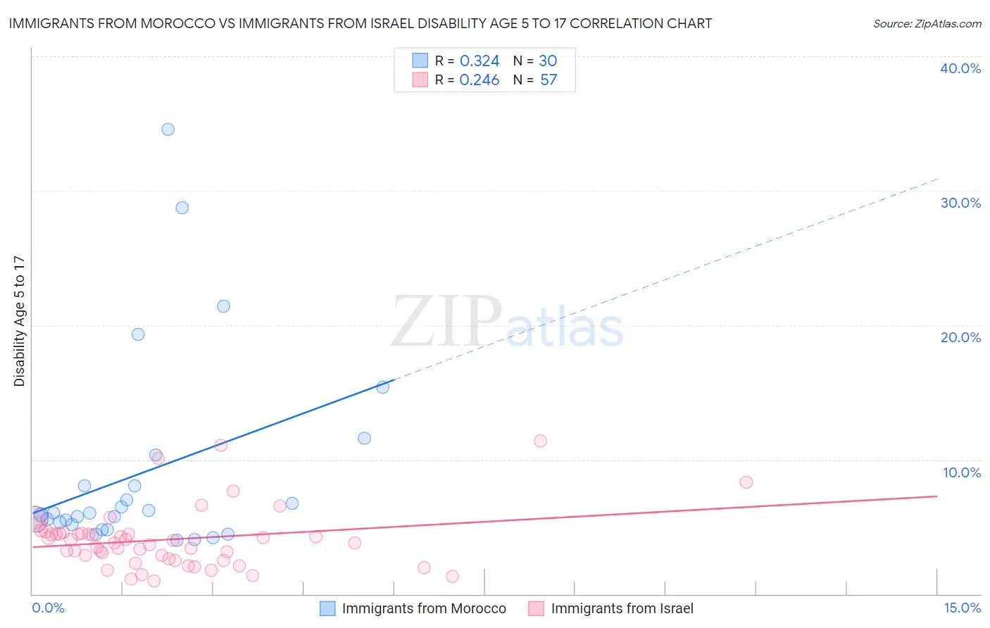 Immigrants from Morocco vs Immigrants from Israel Disability Age 5 to 17