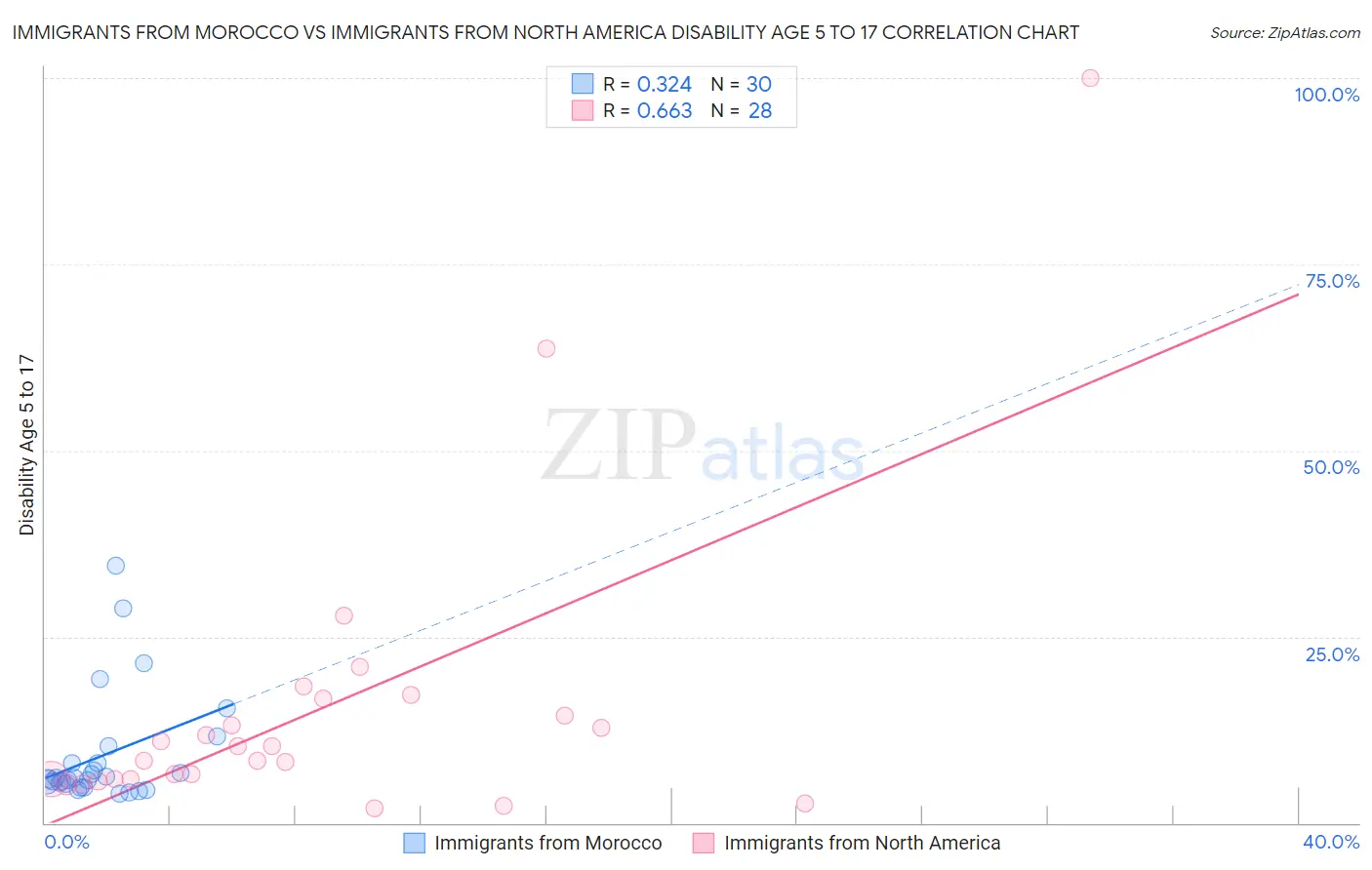 Immigrants from Morocco vs Immigrants from North America Disability Age 5 to 17