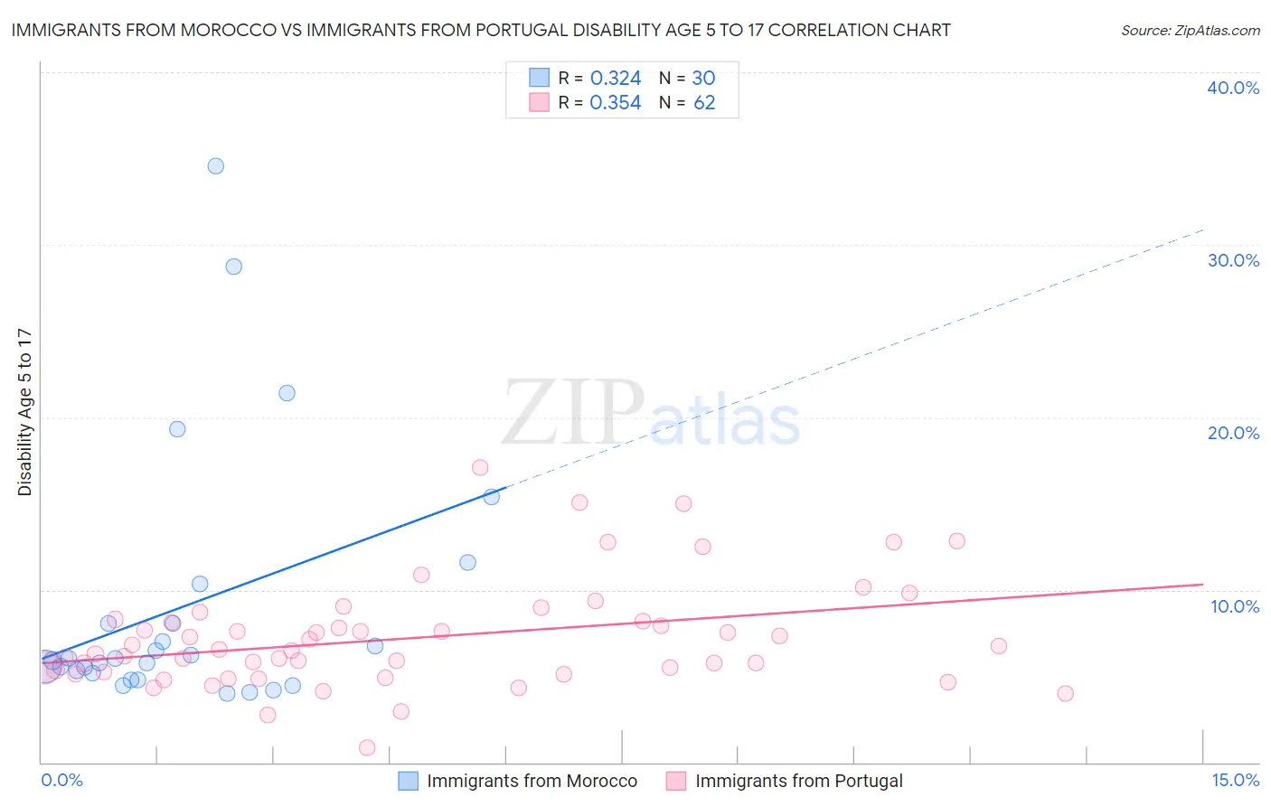 Immigrants from Morocco vs Immigrants from Portugal Disability Age 5 to 17