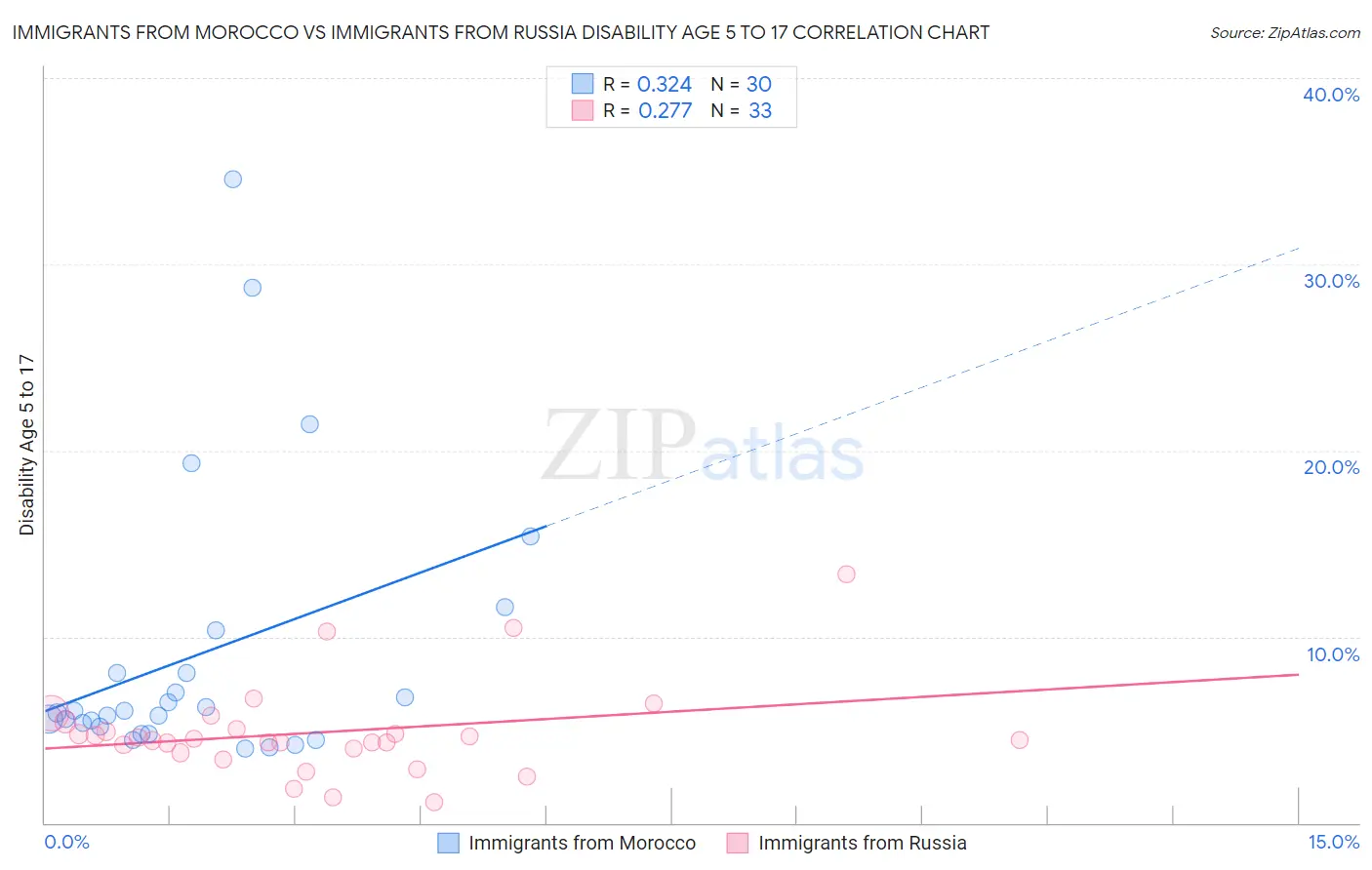 Immigrants from Morocco vs Immigrants from Russia Disability Age 5 to 17