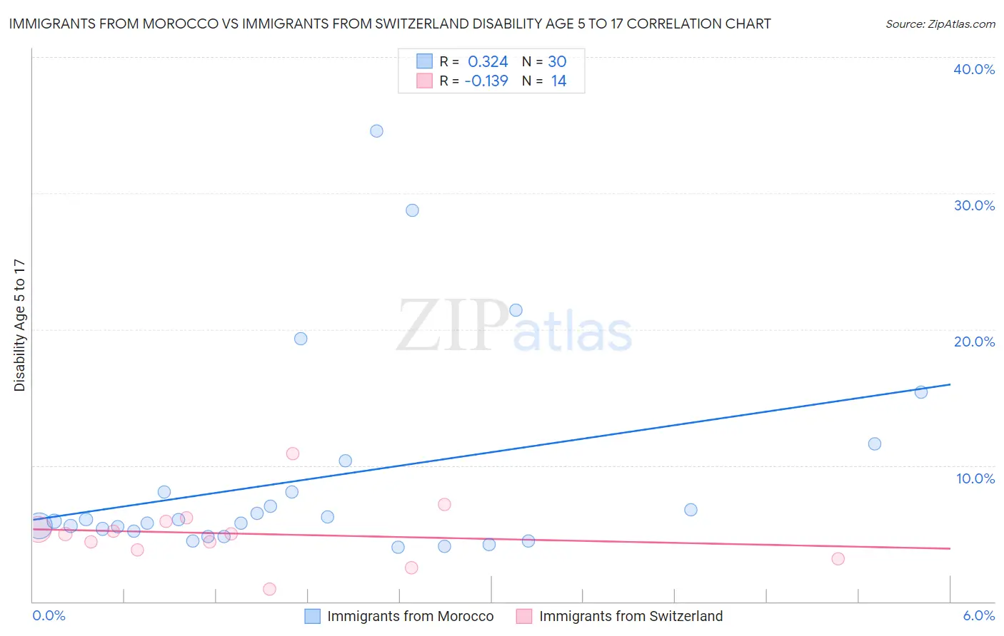 Immigrants from Morocco vs Immigrants from Switzerland Disability Age 5 to 17