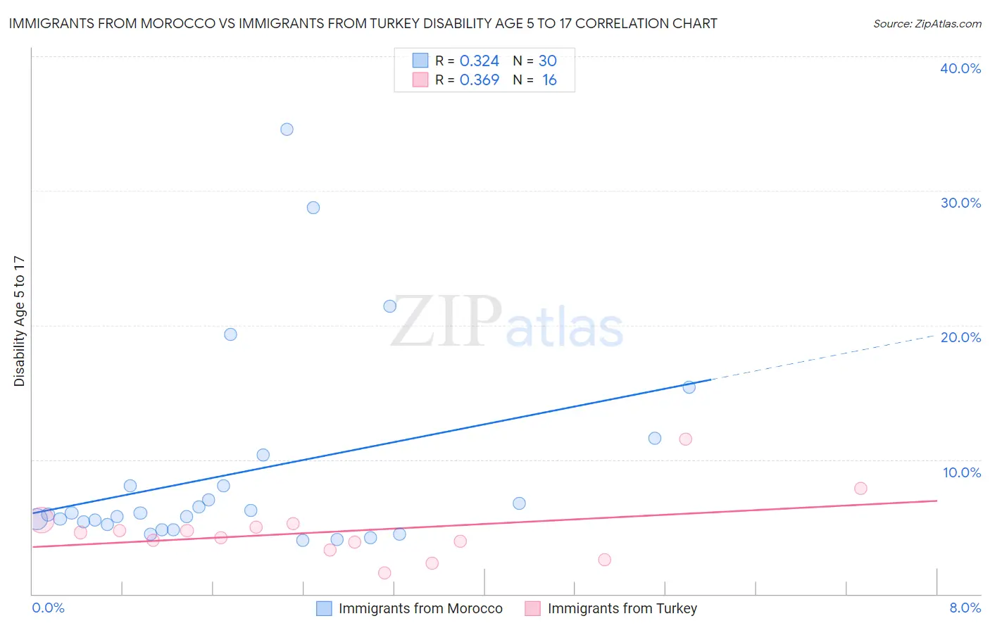 Immigrants from Morocco vs Immigrants from Turkey Disability Age 5 to 17